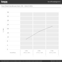 Treos Metall-Handbrause Serie 190